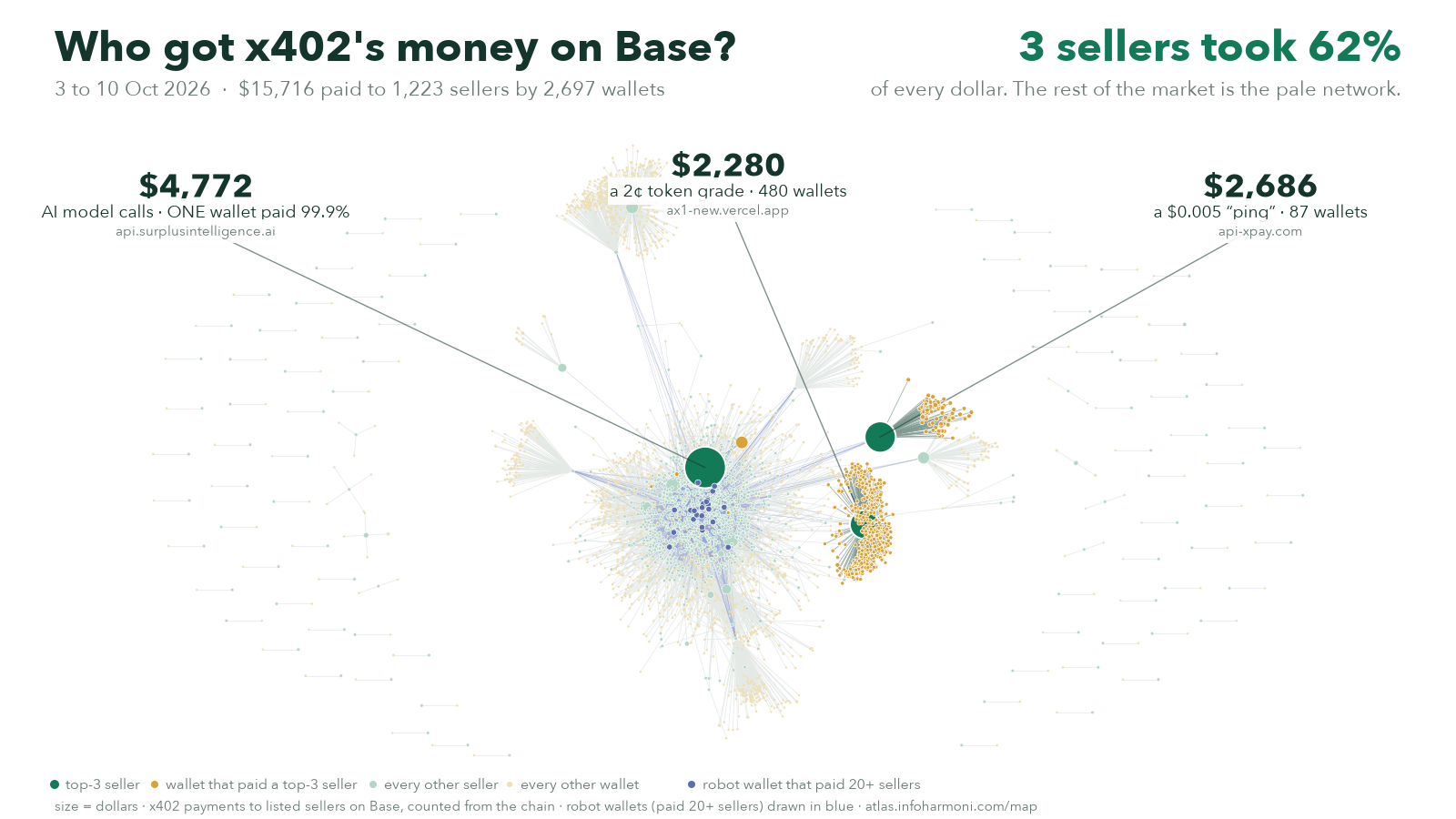 The whole 8-day network of x402 payments on Base: 1,223 sellers and 2,697 wallets. The three biggest sellers are highlighted in green with their paying wallets in amber; 25 robot wallets that paid 20 or more sellers are drawn in blue and form the links that connect the market.